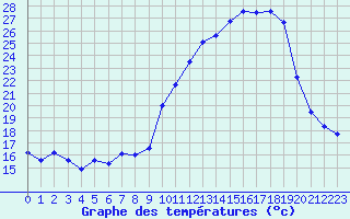 Courbe de tempratures pour Saint-Girons (09)