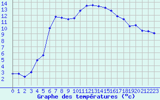 Courbe de tempratures pour Dax (40)