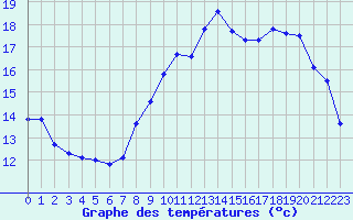 Courbe de tempratures pour Dinard (35)