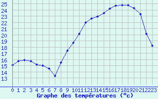 Courbe de tempratures pour Mont-de-Marsan (40)