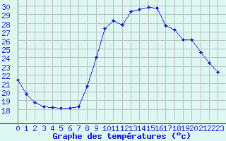 Courbe de tempratures pour Sanary-sur-Mer (83)