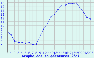 Courbe de tempratures pour Roissy (95)