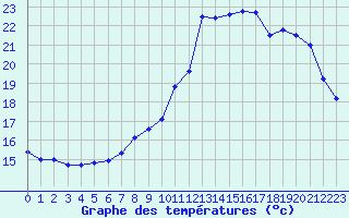 Courbe de tempratures pour Brest (29)