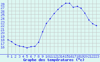 Courbe de tempratures pour Saint-Girons (09)