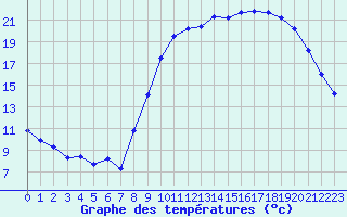 Courbe de tempratures pour Nevers (58)