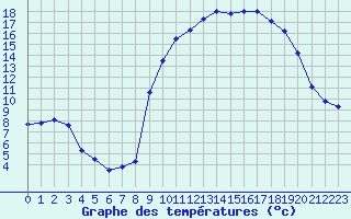 Courbe de tempratures pour Calvi (2B)