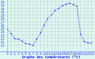 Courbe de tempratures pour Dax (40)