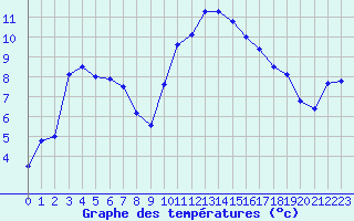 Courbe de tempratures pour Auch (32)