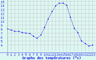 Courbe de tempratures pour Le Luc - Cannet des Maures (83)