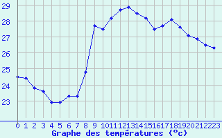 Courbe de tempratures pour Solenzara - Base arienne (2B)