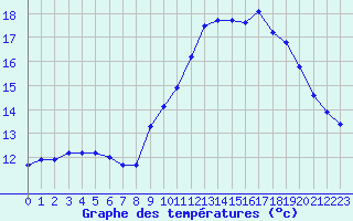 Courbe de tempratures pour Guidel (56)