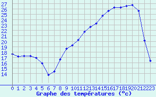 Courbe de tempratures pour Anglars St-Flix(12)