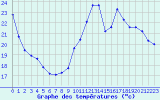 Courbe de tempratures pour Sermange-Erzange (57)