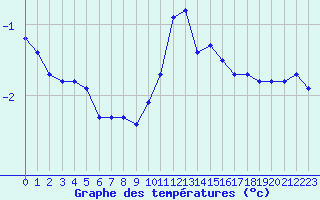 Courbe de tempratures pour Grardmer (88)