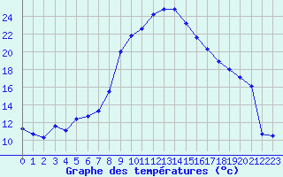 Courbe de tempratures pour Champtercier (04)
