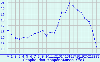 Courbe de tempratures pour Variscourt (02)