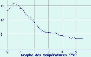 Courbe de tempratures pour Boulc (26)