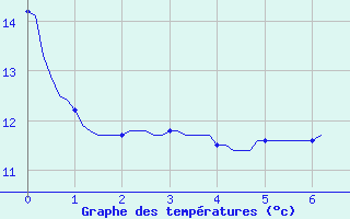 Courbe de tempratures pour Paris Saint-Germain-des-Prs (75)