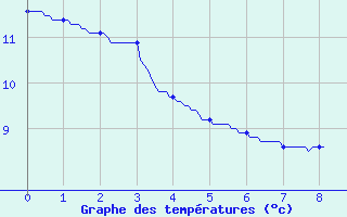 Courbe de tempratures pour Paray-le-Monial - St-Yan (71)