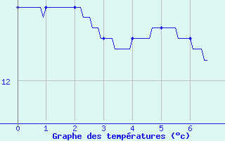 Courbe de tempratures pour Limoges (87)