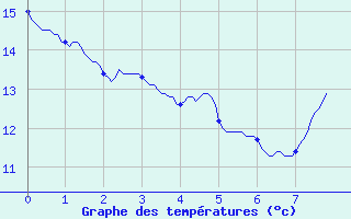 Courbe de tempratures pour Rochefort Saint-Agnant (17)