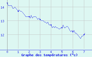 Courbe de tempratures pour Lorient (56)