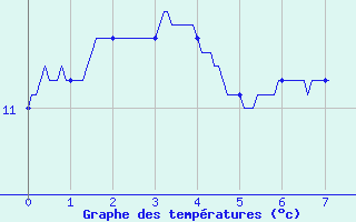 Courbe de tempratures pour Bordeaux (33)