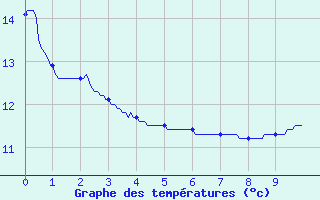 Courbe de tempratures pour Beauvais (60)