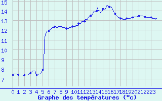 Courbe de tempratures pour Auch (32)