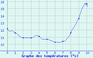 Courbe de tempratures pour Nice (06)