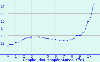 Courbe de tempratures pour Saint-Symphorien (33)