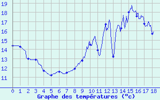 Courbe de tempratures pour Bergerac (24)