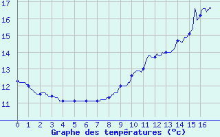 Courbe de tempratures pour Montlimar (26)