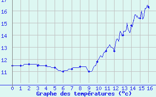 Courbe de tempratures pour Lille (59)