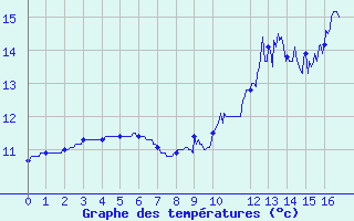 Courbe de tempratures pour Cherbourg (50)