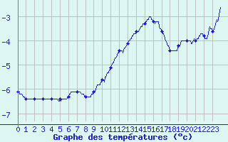 Courbe de tempratures pour Mont-Aigoual (30)