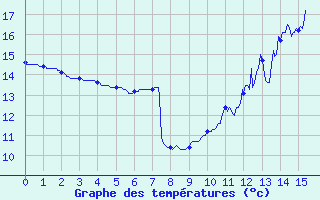 Courbe de tempratures pour Carcassonne (11)