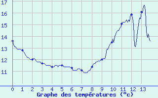 Courbe de tempratures pour Angoulme - Brie Champniers (16)