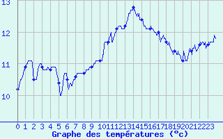 Courbe de tempratures pour Ouessant (29)