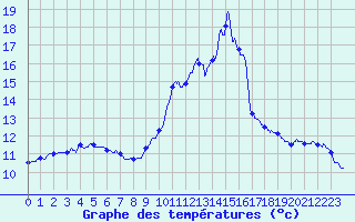 Courbe de tempratures pour Chamonix-Mont-Blanc (74)