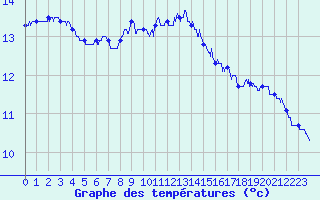 Courbe de tempratures pour Cap Pertusato (2A)