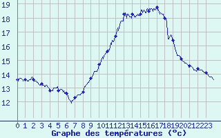 Courbe de tempratures pour Porquerolles (83)