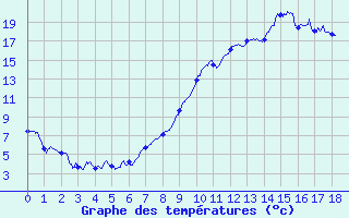 Courbe de tempratures pour Grenoble/St-Etienne-St-Geoirs (38)