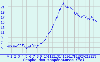 Courbe de tempratures pour Grenoble/agglo Le Versoud (38)