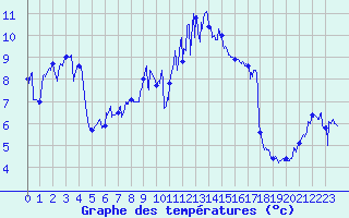 Courbe de tempratures pour Ouessant (29)