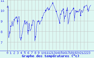 Courbe de tempratures pour Le Talut - Belle-Ile (56)