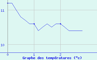 Courbe de tempratures pour Valleroy (54)