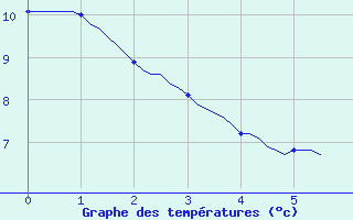 Courbe de tempratures pour Sandillon (45)