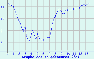 Courbe de tempratures pour Tauxigny (37)