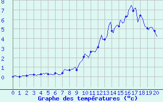 Courbe de tempratures pour Lans-en-Vercors - Les Allires (38)